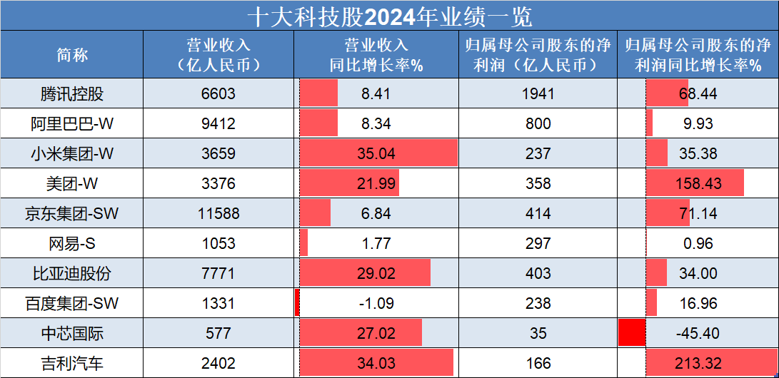 恒生指數(shù)低開(kāi)高走，吉利汽車、理想汽車-W領(lǐng)銜上漲，“十大科技股”盈利加速修復(fù):汽車凹陷修復(fù)